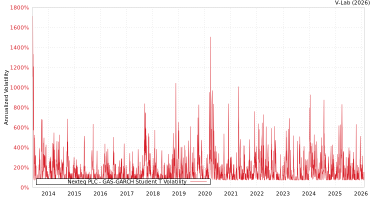 graph of Nexteq PLC GAS-GARCH-T