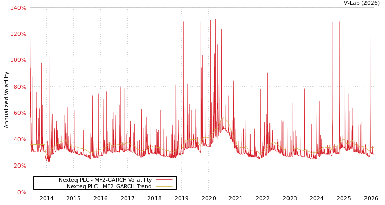 graph of Nexteq PLC MF2-GARCH