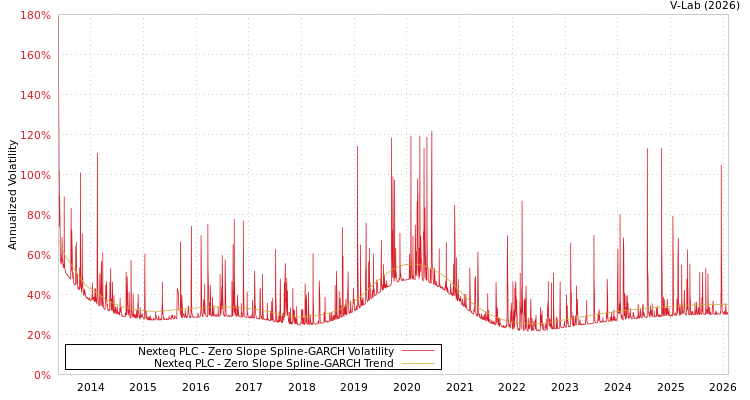 graph of Nexteq PLC S0GARCH