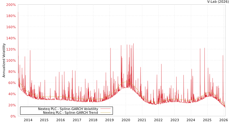 graph of Nexteq PLC SGARCH