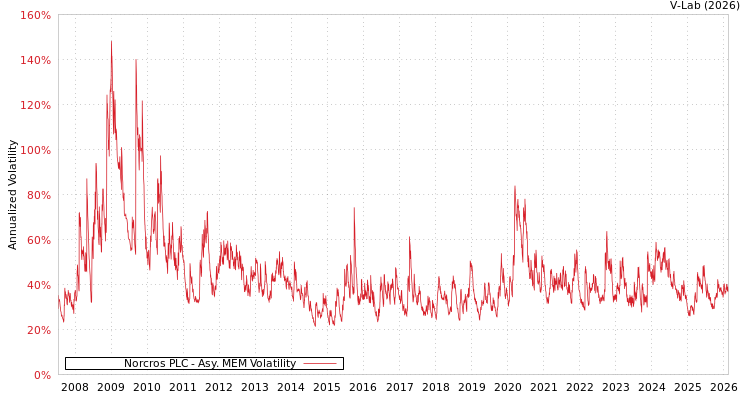 graph of Norcros PLC AMEM