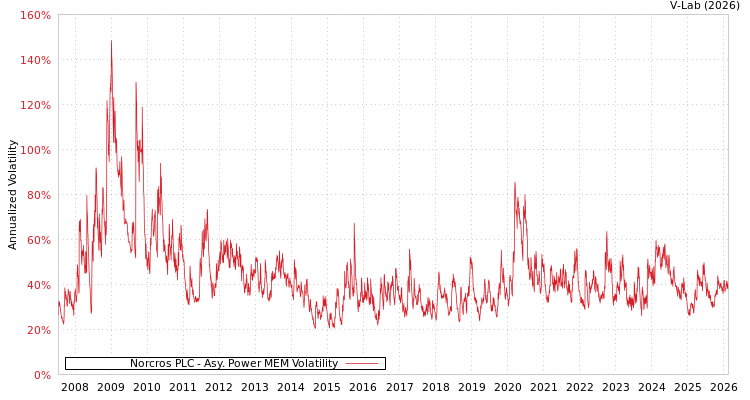 graph of Norcros PLC APMEM