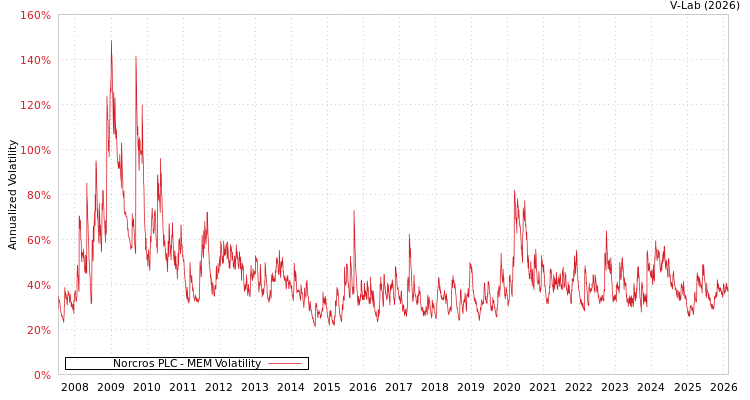 graph of Norcros PLC MEM