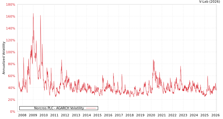 graph of Norcros PLC AGARCH
