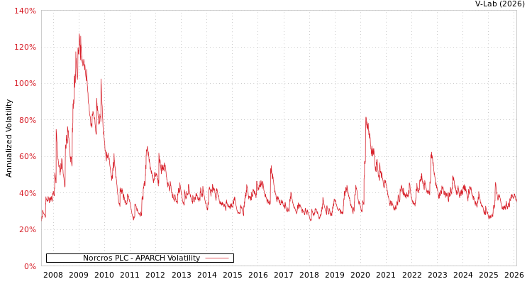 graph of Norcros PLC APARCH