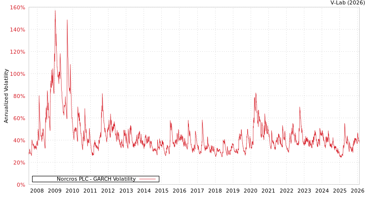 graph of Norcros PLC GARCH