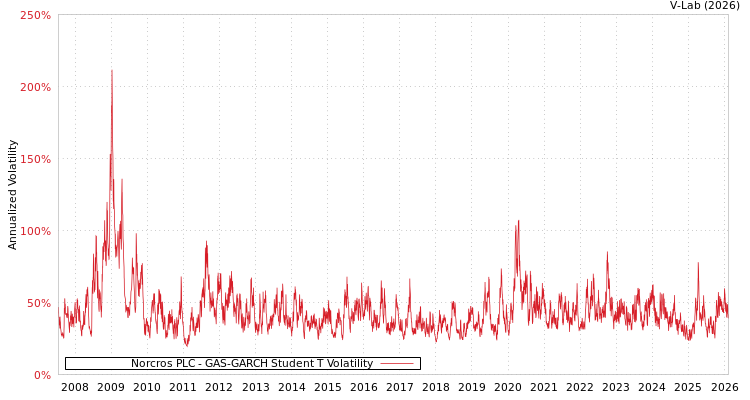 graph of Norcros PLC GAS-GARCH-T