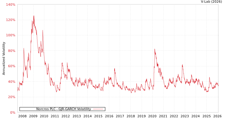graph of Norcros PLC GJR-GARCH