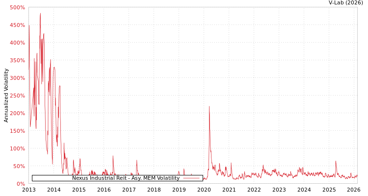 graph of Nexus Industrial Reit AMEM