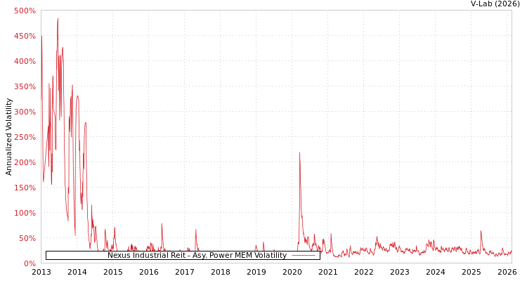 graph of Nexus Industrial Reit APMEM