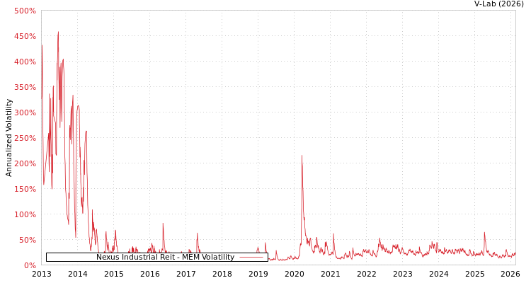 graph of Nexus Industrial Reit MEM