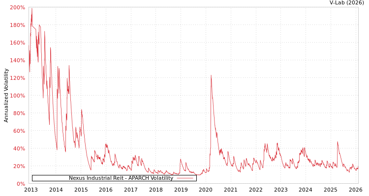 graph of Nexus Industrial Reit APARCH
