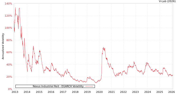 graph of Nexus Industrial Reit EGARCH