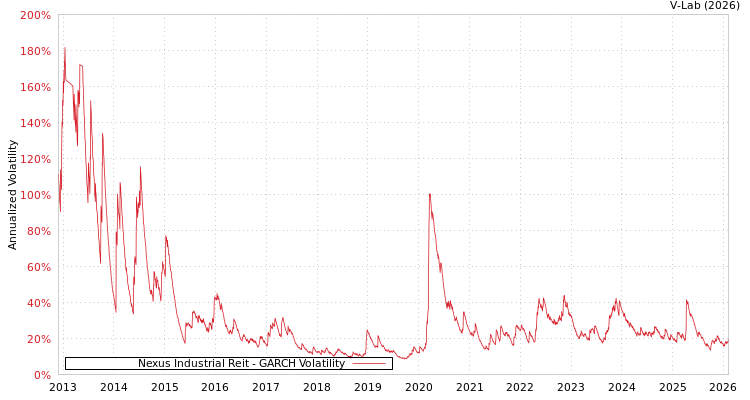 graph of Nexus Industrial Reit GARCH