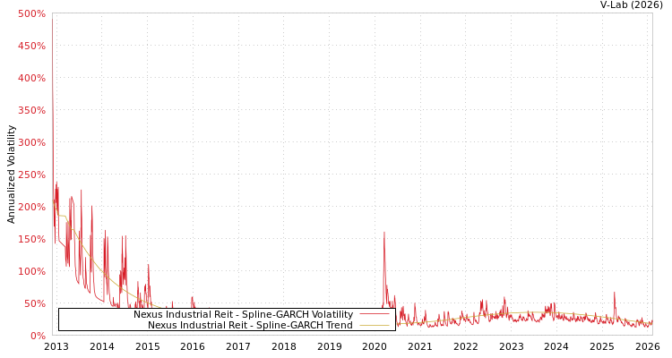 graph of Nexus Industrial Reit SGARCH