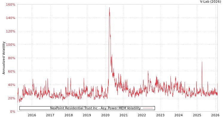 graph of NexPoint Residential Trust Inc APMEM