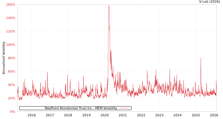 graph of NexPoint Residential Trust Inc MEM