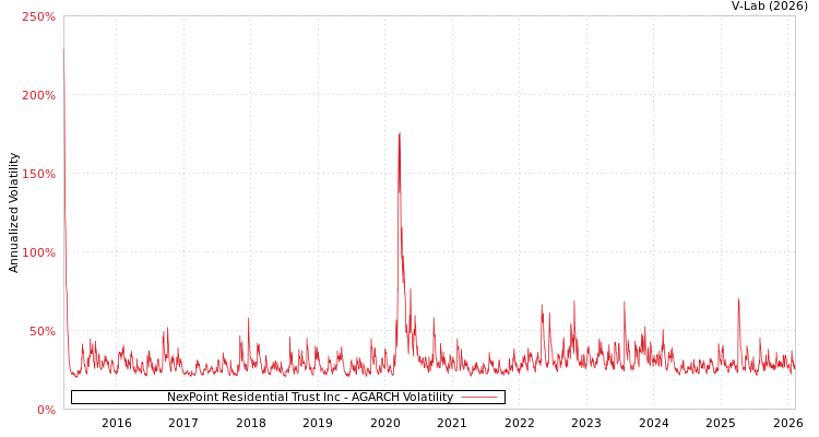 graph of NexPoint Residential Trust Inc AGARCH