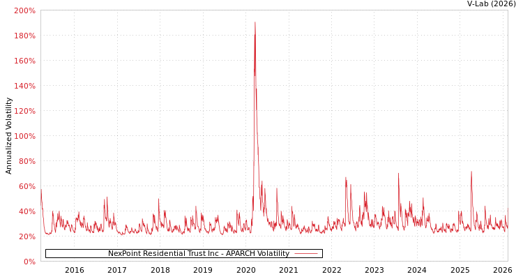 graph of NexPoint Residential Trust Inc APARCH