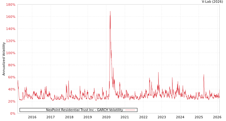 graph of NexPoint Residential Trust Inc GARCH