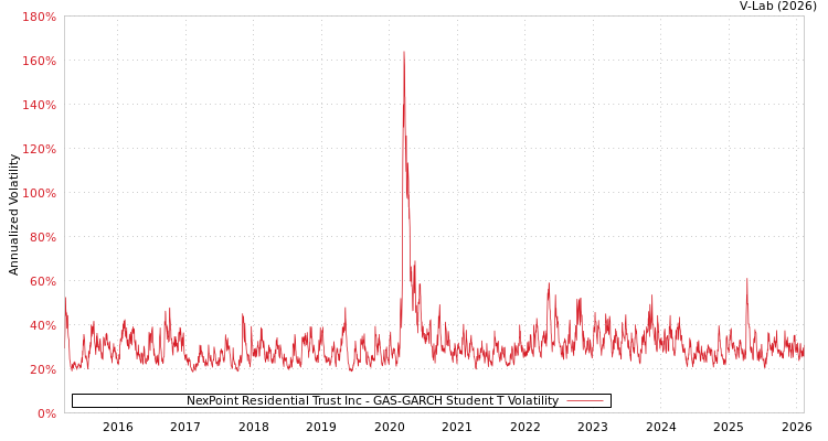 graph of NexPoint Residential Trust Inc GAS-GARCH-T