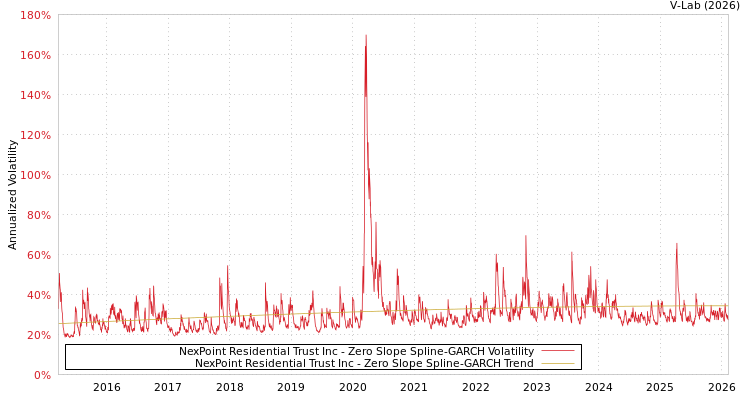 graph of NexPoint Residential Trust Inc S0GARCH