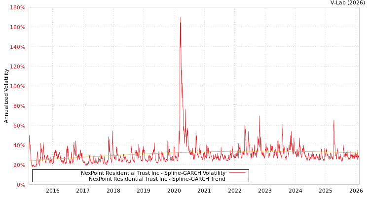 graph of NexPoint Residential Trust Inc SGARCH