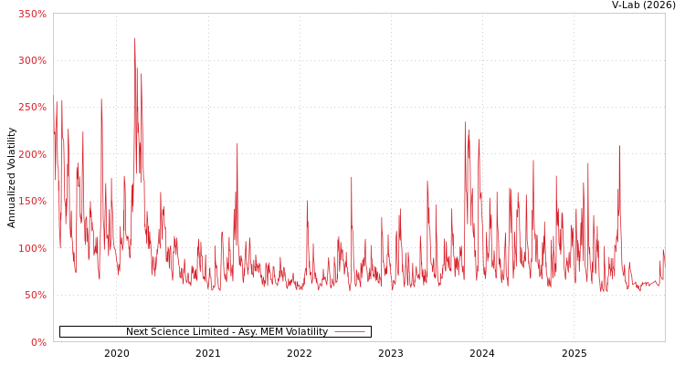 graph of Next Science Limited AMEM