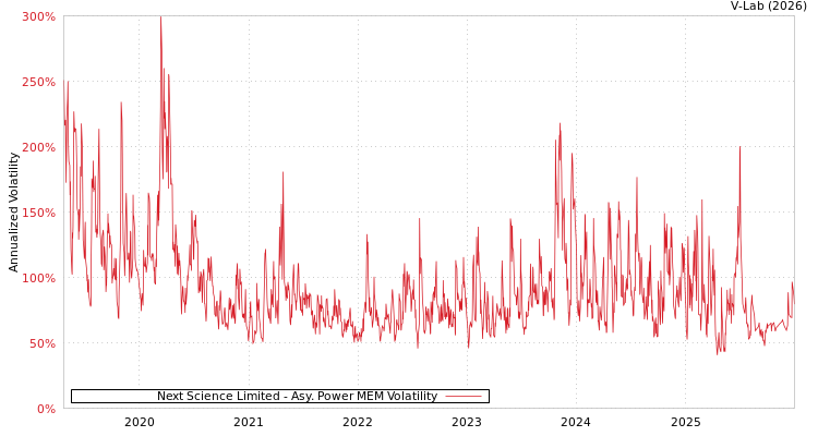 graph of Next Science Limited APMEM