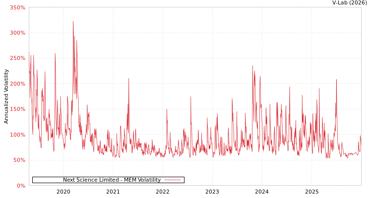graph of Next Science Limited MEM
