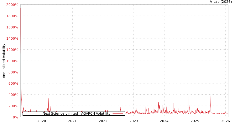 graph of Next Science Limited AGARCH