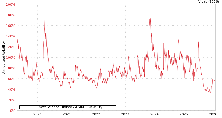 graph of Next Science Limited APARCH