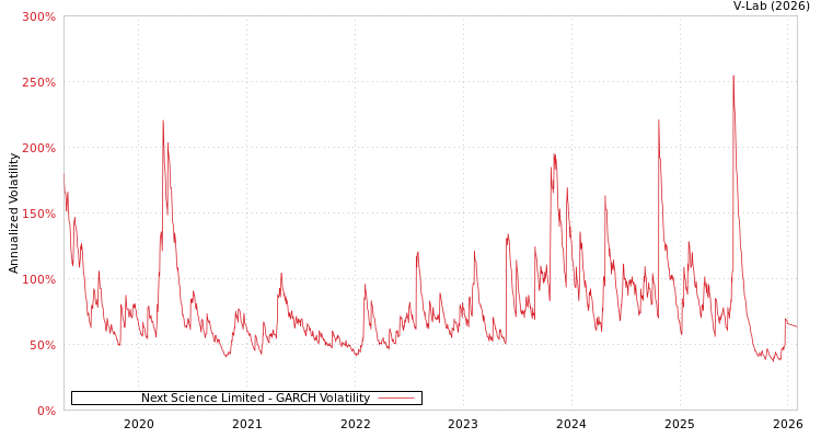 graph of Next Science Limited GARCH