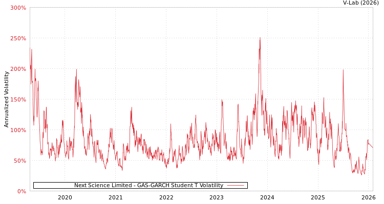 graph of Next Science Limited GAS-GARCH-T