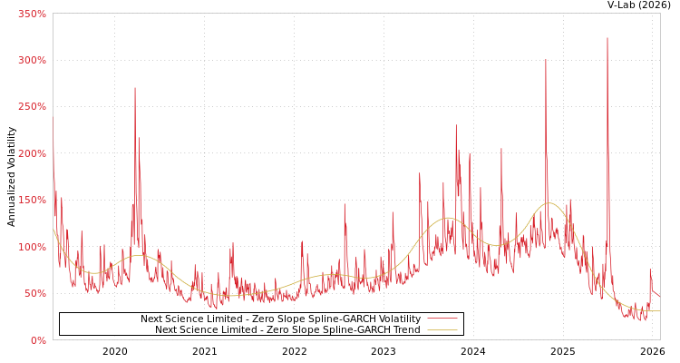 graph of Next Science Limited S0GARCH