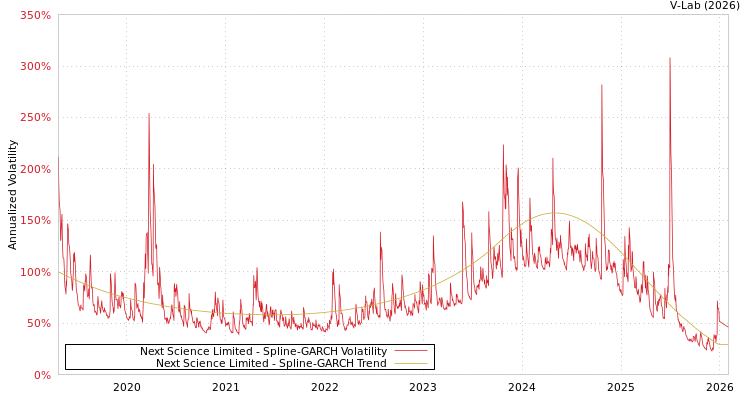 graph of Next Science Limited SGARCH