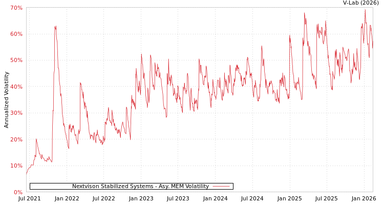 graph of Nextvison Stabilized Systems AMEM