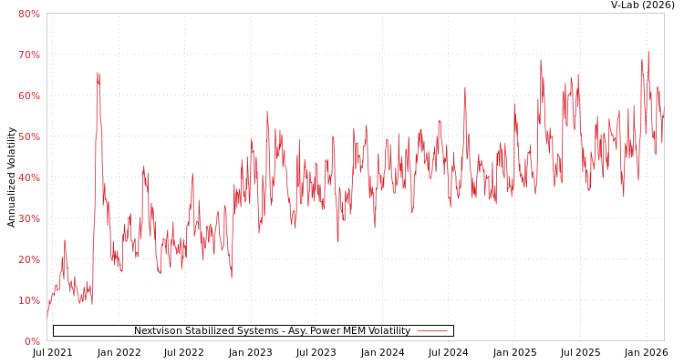 graph of Nextvison Stabilized Systems APMEM