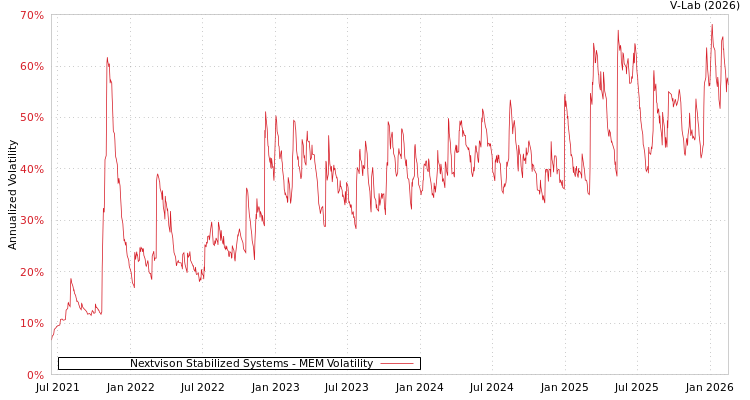 graph of Nextvison Stabilized Systems MEM