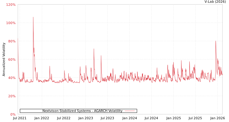graph of Nextvison Stabilized Systems AGARCH