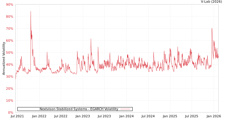 graph of Nextvison Stabilized Systems EGARCH