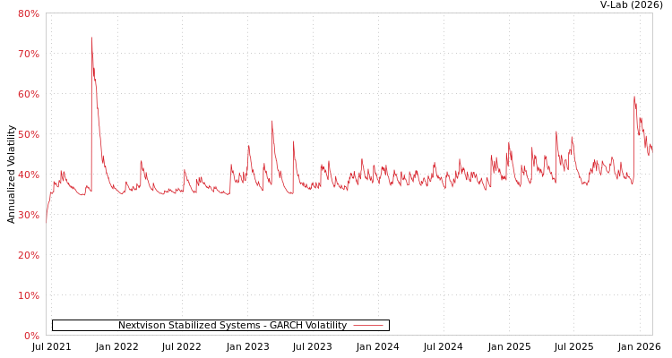 graph of Nextvison Stabilized Systems GARCH