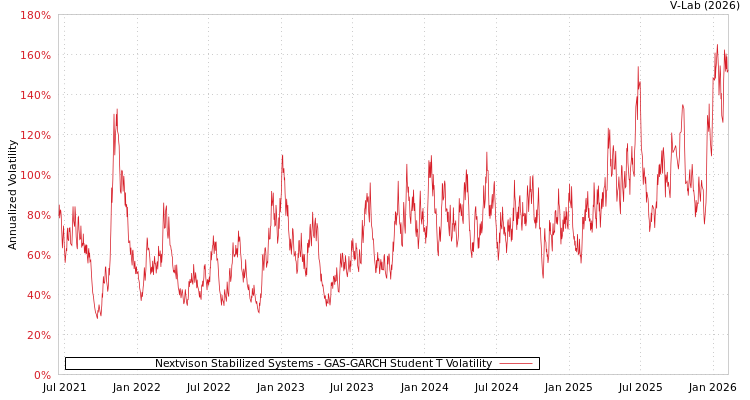 graph of Nextvison Stabilized Systems GAS-GARCH-T
