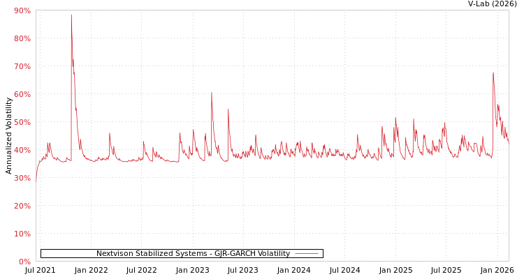 graph of Nextvison Stabilized Systems GJR-GARCH
