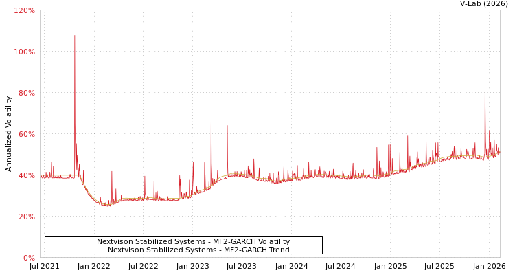 graph of Nextvison Stabilized Systems MF2-GARCH