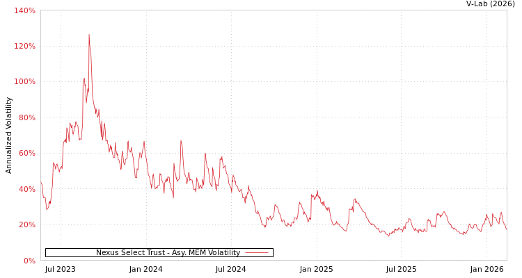 graph of Nexus Select Trust AMEM
