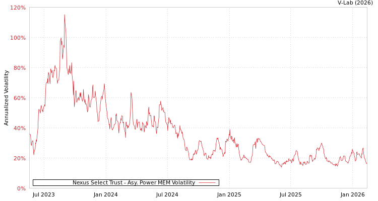 graph of Nexus Select Trust APMEM
