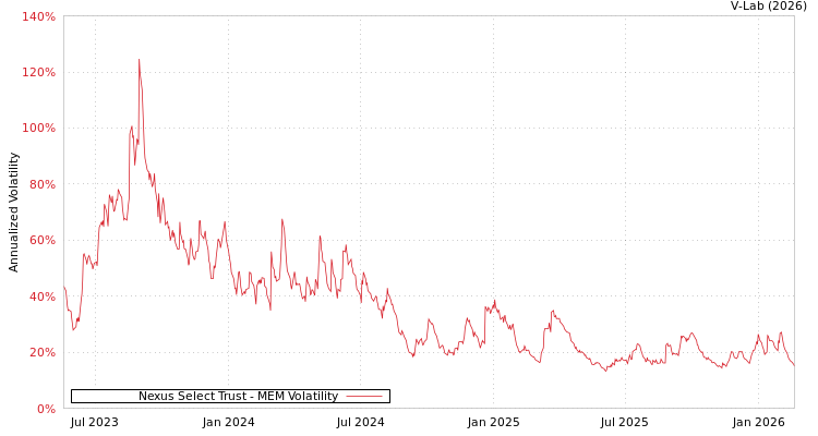 graph of Nexus Select Trust MEM