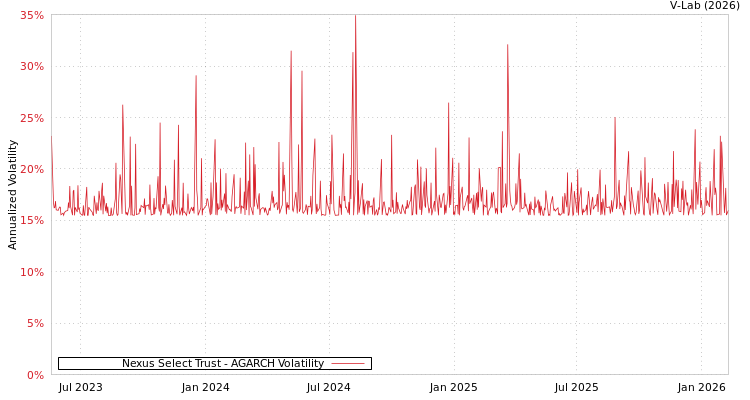 graph of Nexus Select Trust AGARCH