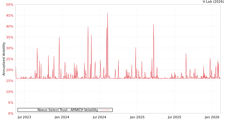 graph of Nexus Select Trust APARCH